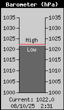 Current Barometer