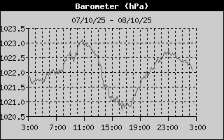 Barometer History
