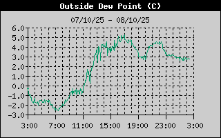 Outside Dewpoint History