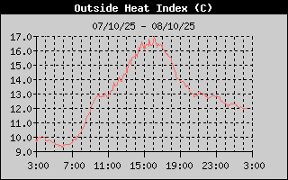 Heat Index History