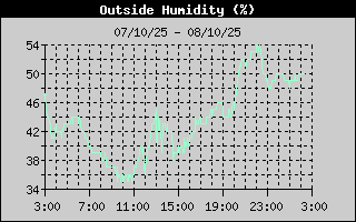 Outside Humidity History