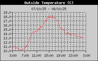 Outside Temperature History