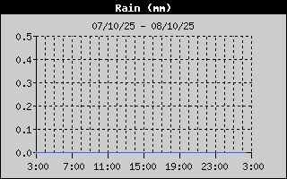 Total Rain History