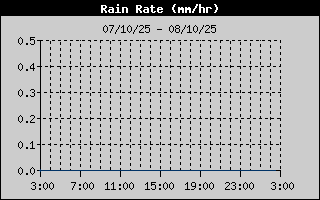Rain Rate History