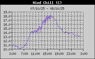 Wind Chill History