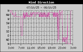 Wind Direction History