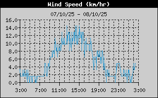 Average Wind Speed History