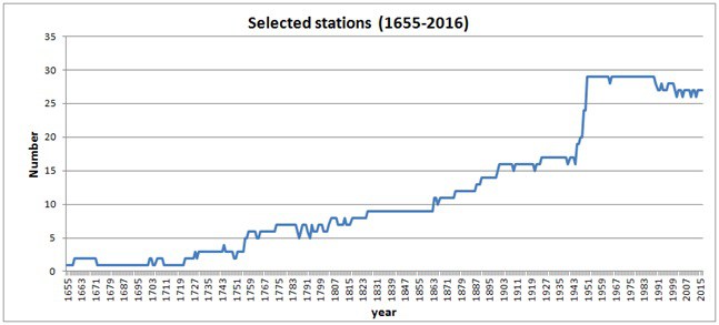 Numero di stazioni meteo prese in esame