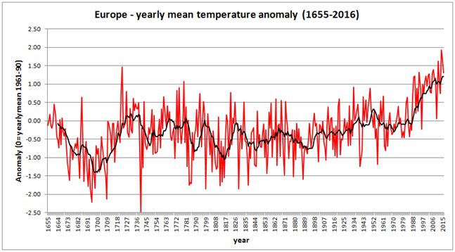 Anomalia delle temperature prendendo a riferimento il periodo 1960-1990