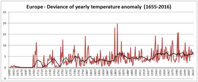 Devianza delle anomalie rispetto alla temperatura media annua del trentennio 1961-1990