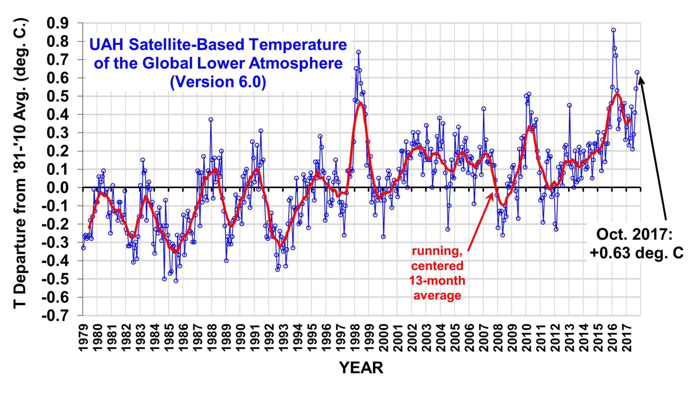 Temperature satellitari UAH ottobre 2017 ancora in salita