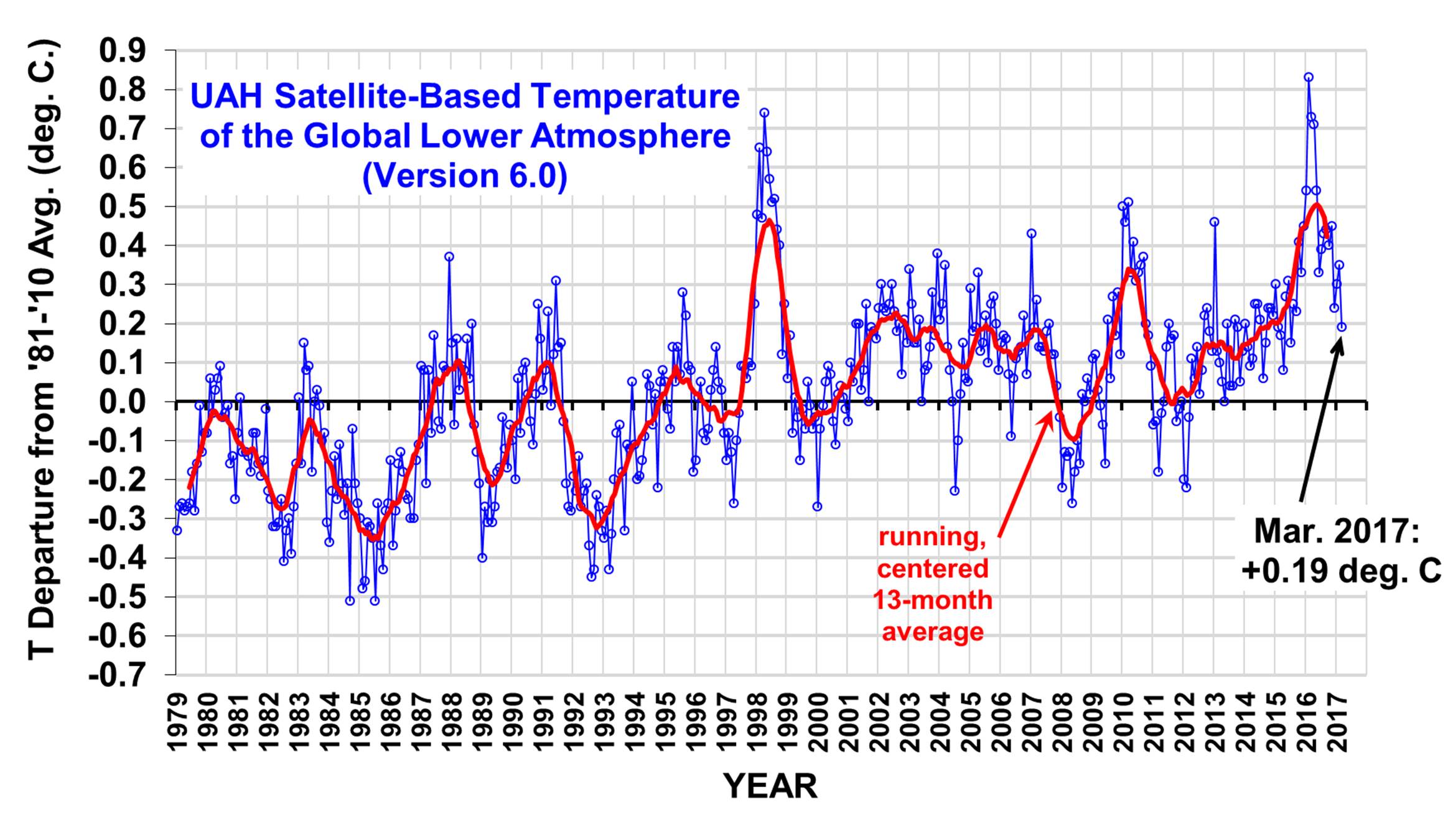 Forte diminuzione delle temperature medie globali da satellite UAH marzo 2017