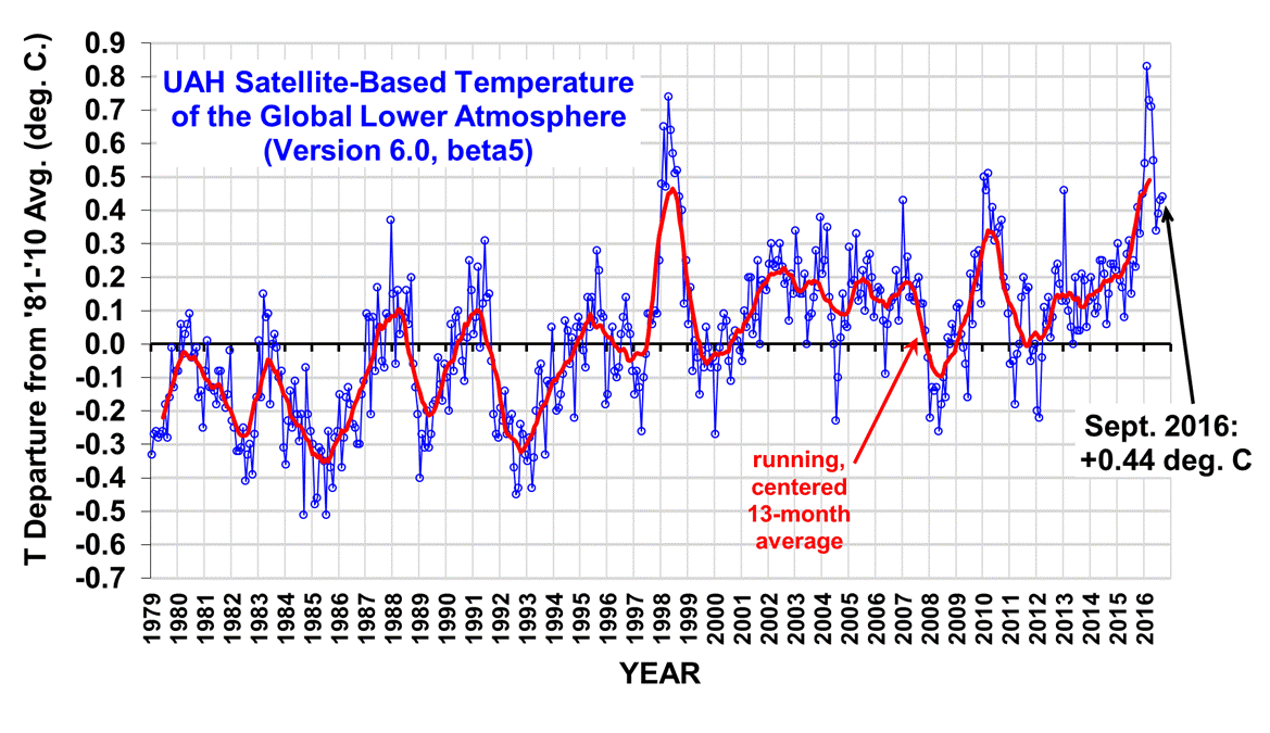 Temperature globali da satellite stabili a settembre 2016