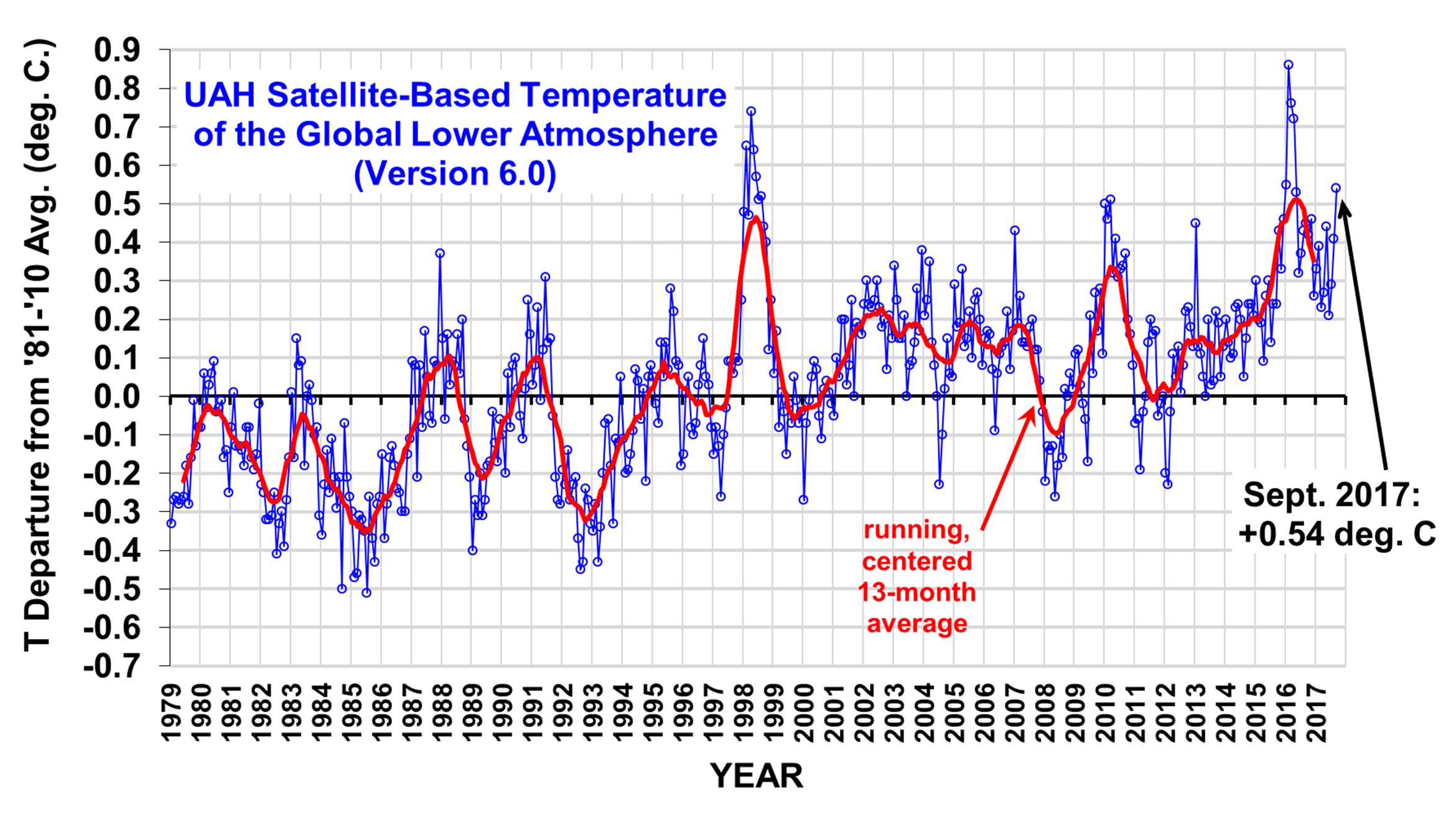 Rilevamento temperature globali da satellite UAH settembre 2017 in deciso aumento