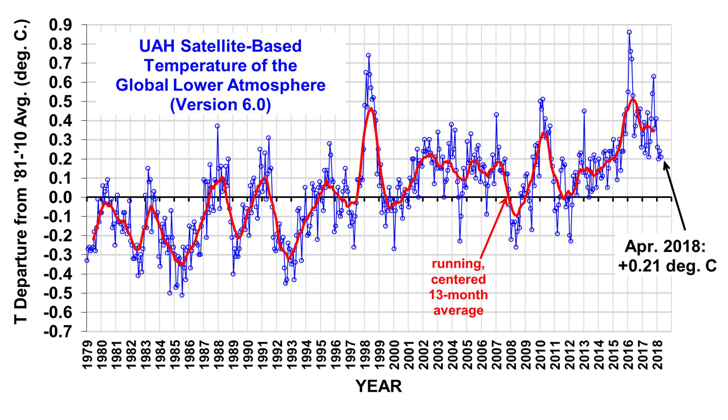 Temperature satellitari globali aprile 2018 stabili a +0,21°