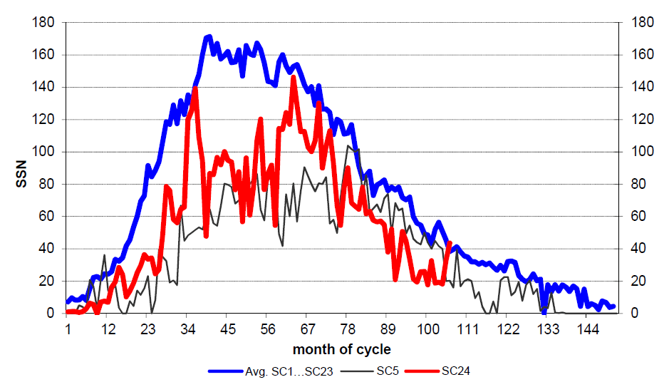 L’attività attuale del ciclo 24 (SC24, linea rossa) rispetto all’attività media dei cicli dal numero 1 al 23 (linea blu) e del ciclo 5 (SC5, linea nera).