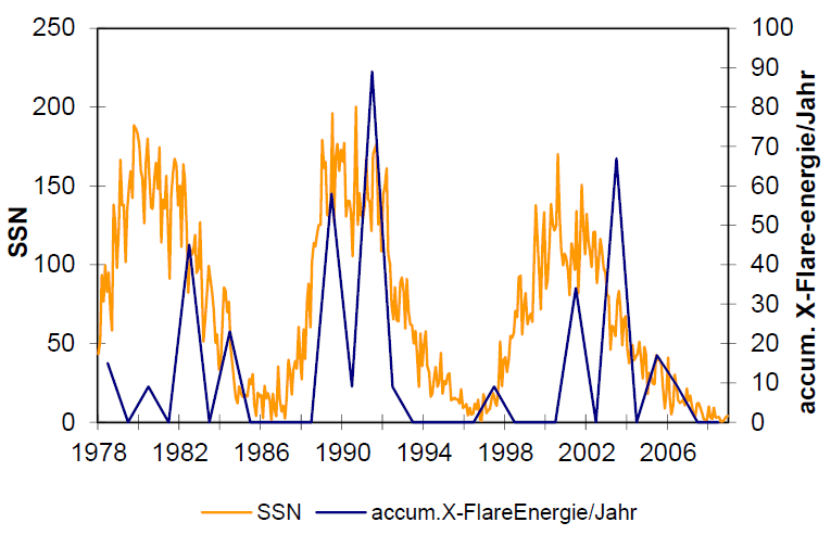 L’energia accumulata annua dei più forti flare dei cicli 21 … 23 (blu) rispetto ai numeri SSN (arancio) dei cicli.