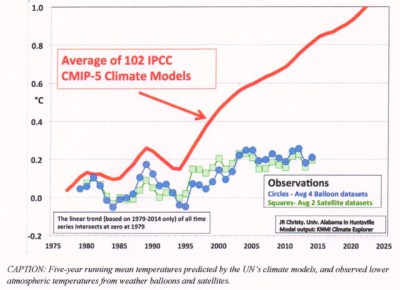 Gli scienziati del riscaldamento globale ammettono che il pianeta non si sta scaldando come previsto dai modelli