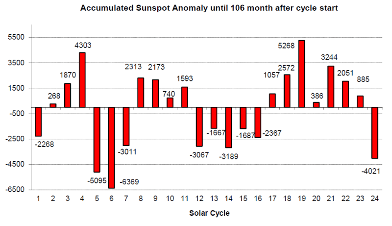 L’attività dei cicli solari dal numero 1 al 24. I valori vengono generati con l’aggiunta delle anomalie mensili.